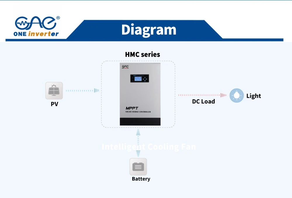 Achieve ≥99% charging efficiency Achieve ≥99% charging efficiency